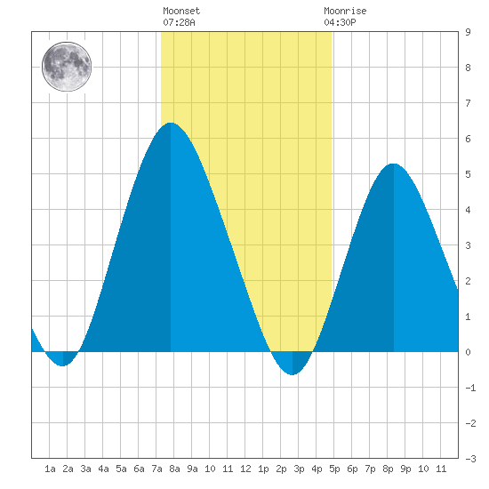 Old Bridge tide chart for Monday, January 13, 2025