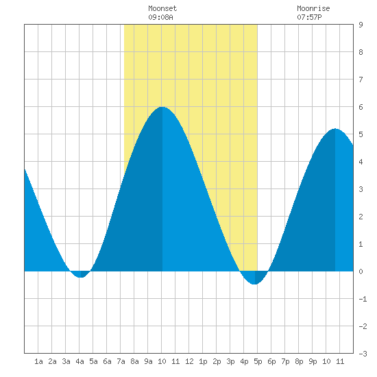 Old Bridge tide chart for Thursday, January 16, 2025