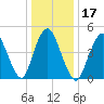 Old Bridge tide chart for Friday, January 17, 2025