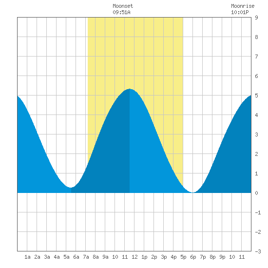 Old Bridge tide chart for Saturday, January 18, 2025