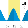 Old Bridge tide chart for Saturday, January 18, 2025