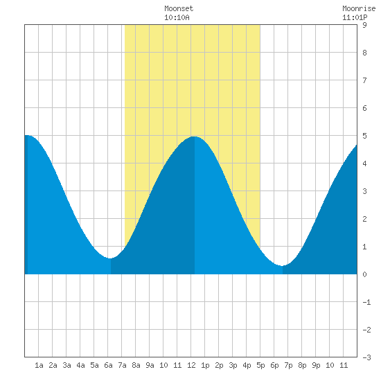 Old Bridge tide chart for Sunday, January 19, 2025