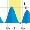 Old Bridge tide chart for Wednesday, January 1, 2025