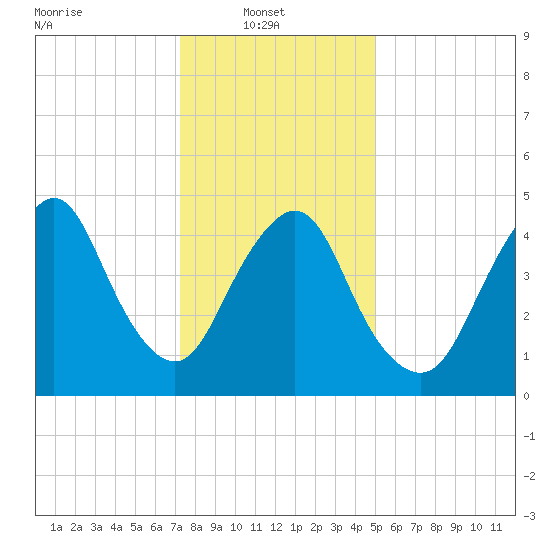 Old Bridge tide chart for Monday, January 20, 2025
