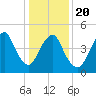 Old Bridge tide chart for Monday, January 20, 2025