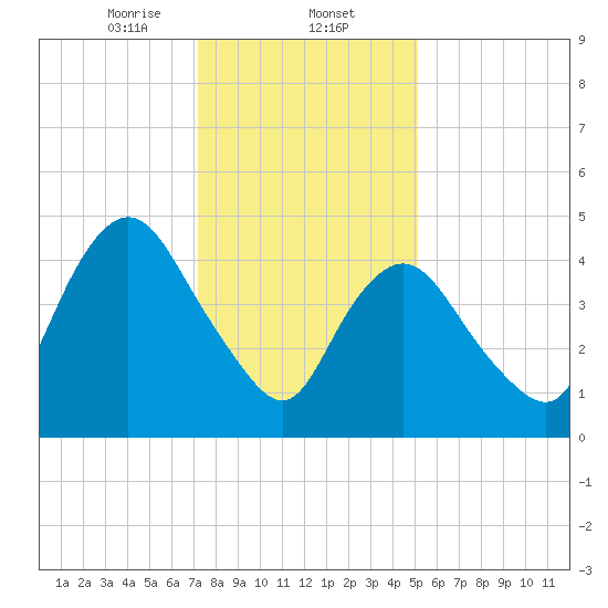 Old Bridge tide chart for Friday, January 24, 2025
