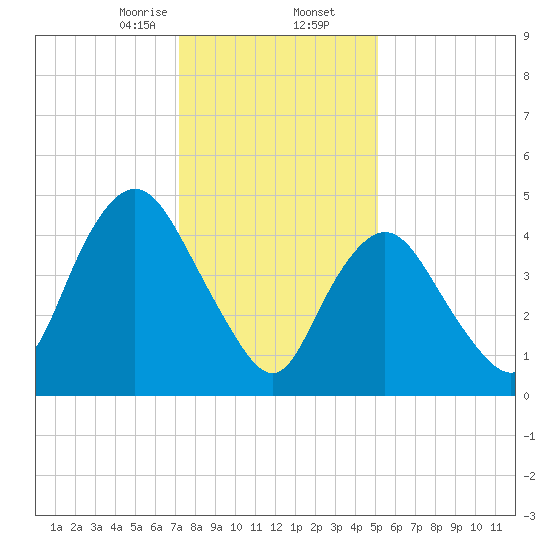 Old Bridge tide chart for Saturday, January 25, 2025