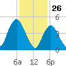 Old Bridge tide chart for Sunday, January 26, 2025
