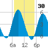Old Bridge tide chart for Thursday, January 30, 2025