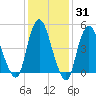 Old Bridge tide chart for Friday, January 31, 2025