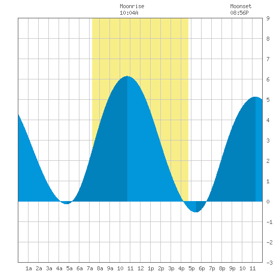 Old Bridge tide chart for Friday, January 3, 2025