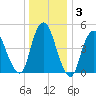 Old Bridge tide chart for Friday, January 3, 2025