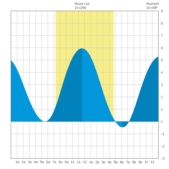 Old Bridge tide chart for Saturday, January 4, 2025