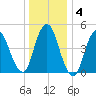 Old Bridge tide chart for Saturday, January 4, 2025