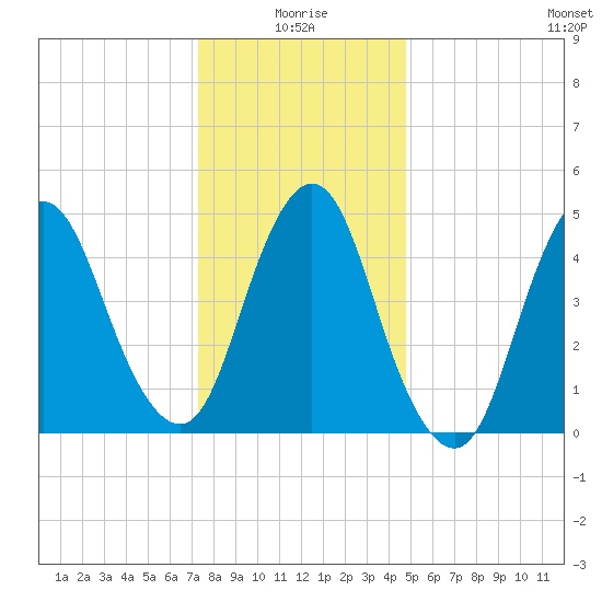Old Bridge tide chart for Sunday, January 5, 2025