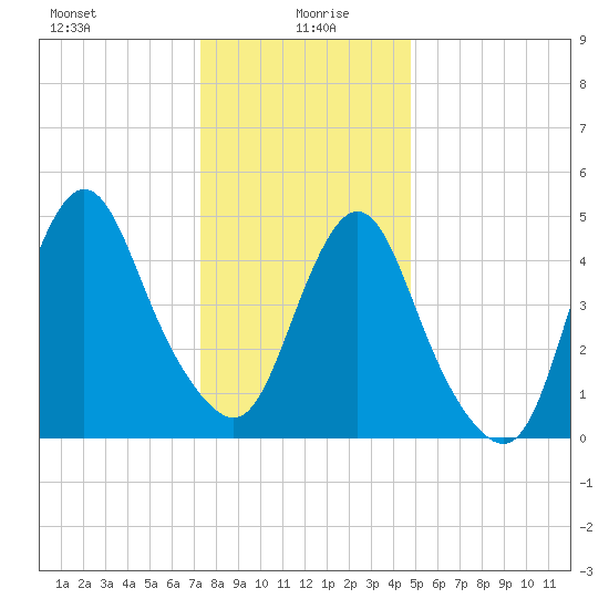 Old Bridge tide chart for Tuesday, January 7, 2025