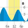 Old Bridge tide chart for Wednesday, January 8, 2025