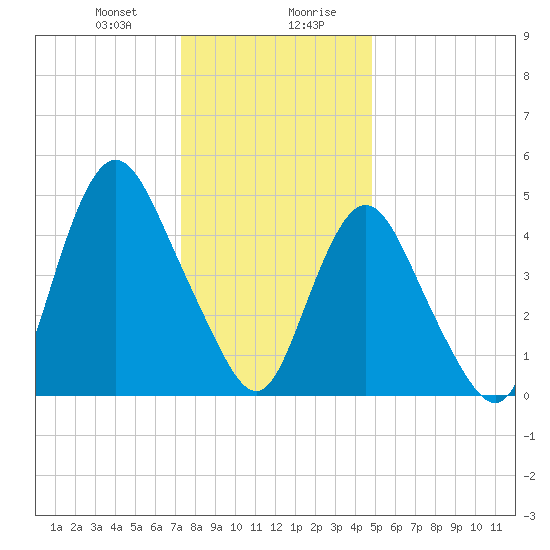 Old Bridge tide chart for Thursday, January 9, 2025
