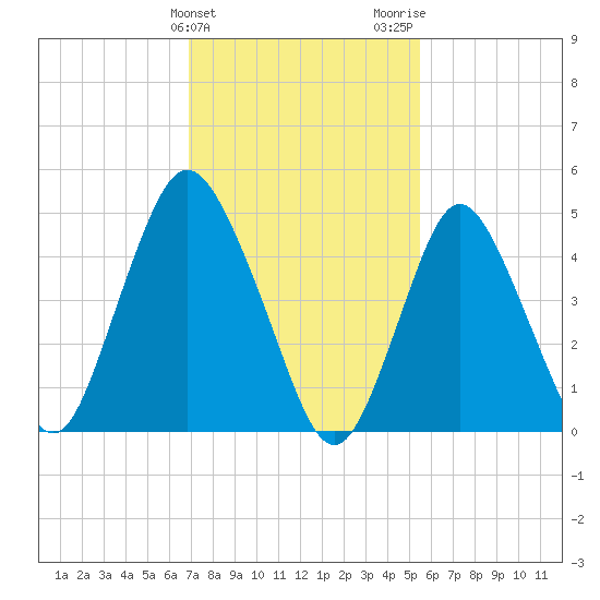 Old Bridge tide chart for Monday, February 10, 2025