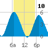 Old Bridge tide chart for Monday, February 10, 2025
