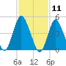Old Bridge tide chart for Tuesday, February 11, 2025
