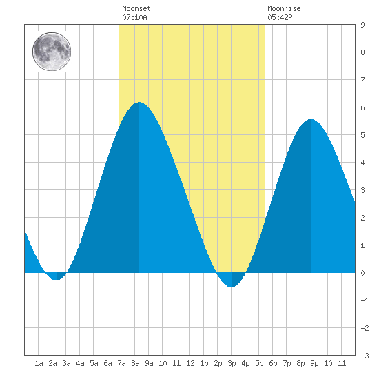 Old Bridge tide chart for Wednesday, February 12, 2025