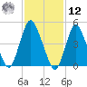Old Bridge tide chart for Wednesday, February 12, 2025