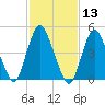 Old Bridge tide chart for Thursday, February 13, 2025