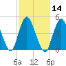 Old Bridge tide chart for Friday, February 14, 2025