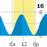 Old Bridge tide chart for Sunday, February 16, 2025