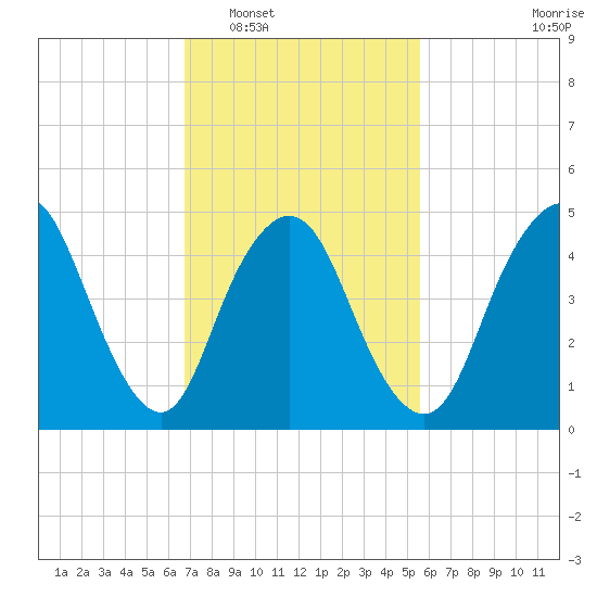 Old Bridge tide chart for Monday, February 17, 2025
