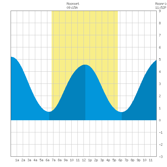 Old Bridge tide chart for Tuesday, February 18, 2025