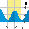 Old Bridge tide chart for Tuesday, February 18, 2025