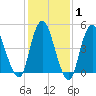Old Bridge tide chart for Saturday, February 1, 2025