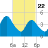 Old Bridge tide chart for Saturday, February 22, 2025