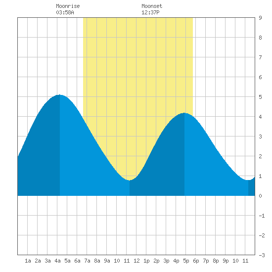 Old Bridge tide chart for Sunday, February 23, 2025