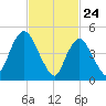 Old Bridge tide chart for Monday, February 24, 2025