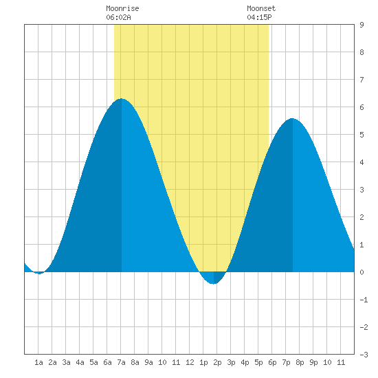 Old Bridge tide chart for Wednesday, February 26, 2025