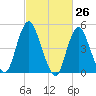 Old Bridge tide chart for Wednesday, February 26, 2025