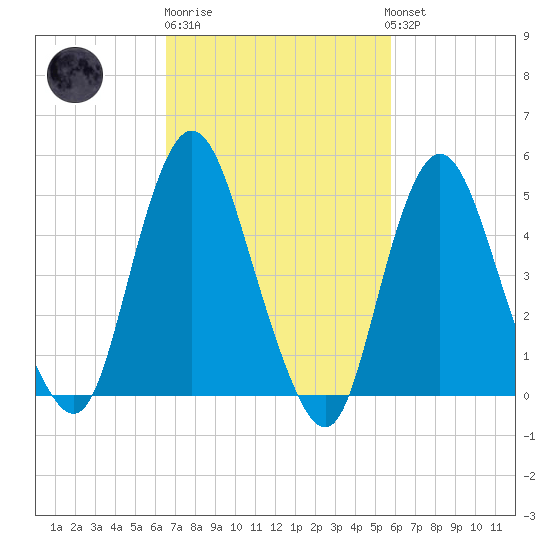 Old Bridge tide chart for Thursday, February 27, 2025