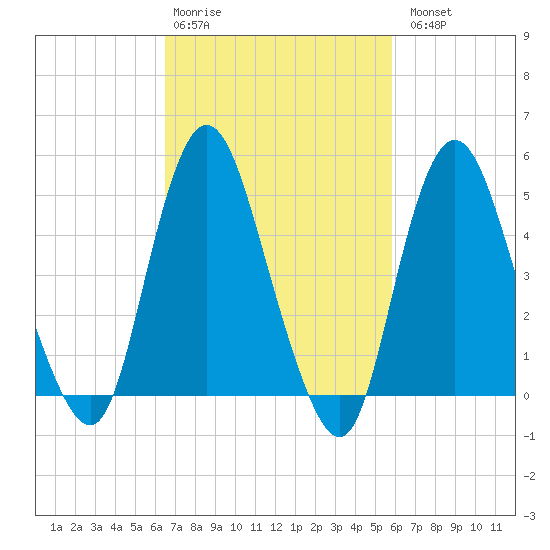 Old Bridge tide chart for Friday, February 28, 2025