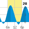 Old Bridge tide chart for Friday, February 28, 2025