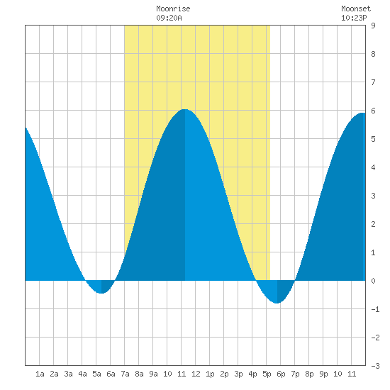 Old Bridge tide chart for Sunday, February 2, 2025