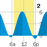 Old Bridge tide chart for Sunday, February 2, 2025