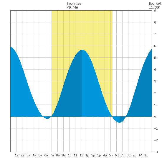 Old Bridge tide chart for Monday, February 3, 2025