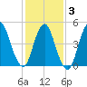 Old Bridge tide chart for Monday, February 3, 2025