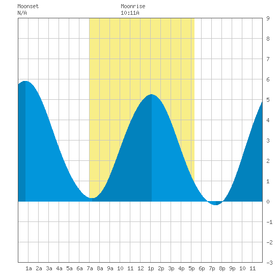 Old Bridge tide chart for Tuesday, February 4, 2025