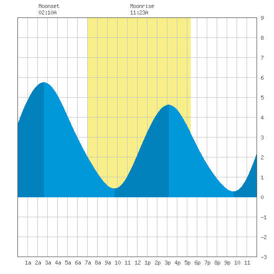 Old Bridge tide chart for Thursday, February 6, 2025
