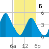 Old Bridge tide chart for Thursday, February 6, 2025