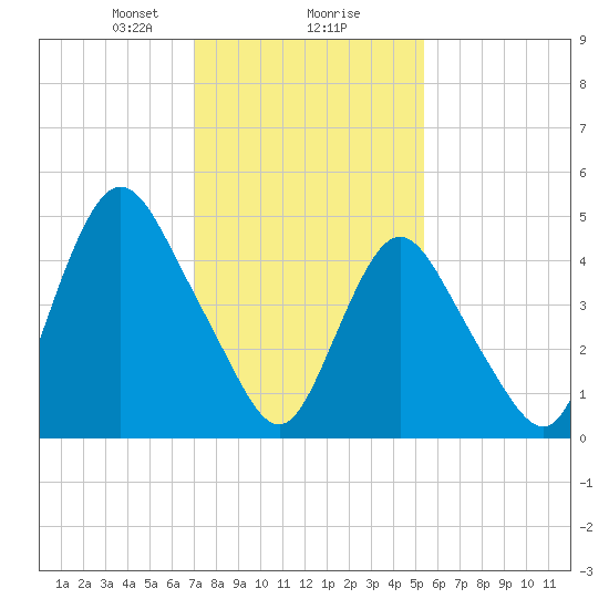 Old Bridge tide chart for Friday, February 7, 2025